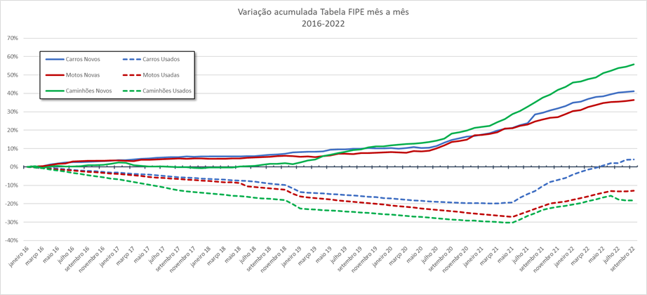Com a subida do preço dos veículos usados nos últimos meses o IPVA a pagar em 2023 pode subir. Com a subida do preço dos veículos usados nos últimos meses o IPVA a pagar em 2023 pode subir.