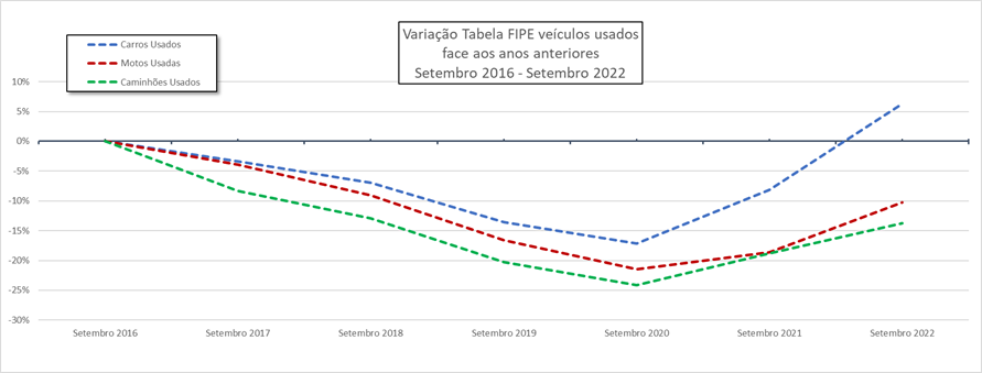 Com a subida do preço dos veículos usados nos últimos meses o IPVA a pagar em 2023 pode subir. Com a subida do preço dos veículos usados nos últimos meses o IPVA a pagar em 2023 pode subir.