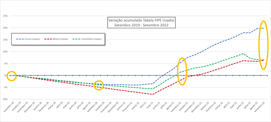 Com a subida do preço dos veículos usados nos últimos meses o IPVA a pagar em 2023 pode subir. Com a subida do preço dos veículos usados nos últimos meses o IPVA a pagar em 2023 pode subir.